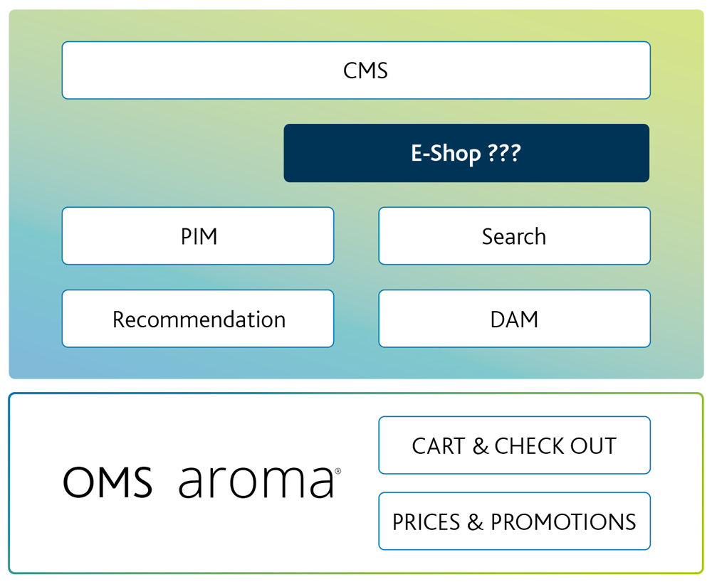Die Grafik zeigt ein typisches E-Commerce IT-System inkl. verschiedener Omnichannel Spezialsysteme: PIM, CMS, DAM und OMS.