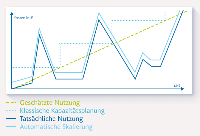 Blog_2021_07_13_Kostensparen_Cloud_Grafik01 Blog_2021_07_13_Kostensparen_Cloud_Grafik01