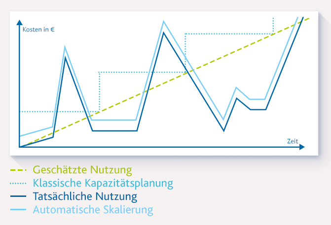 Blog_2021_07_13_Kostensparen_Cloud_Grafik01