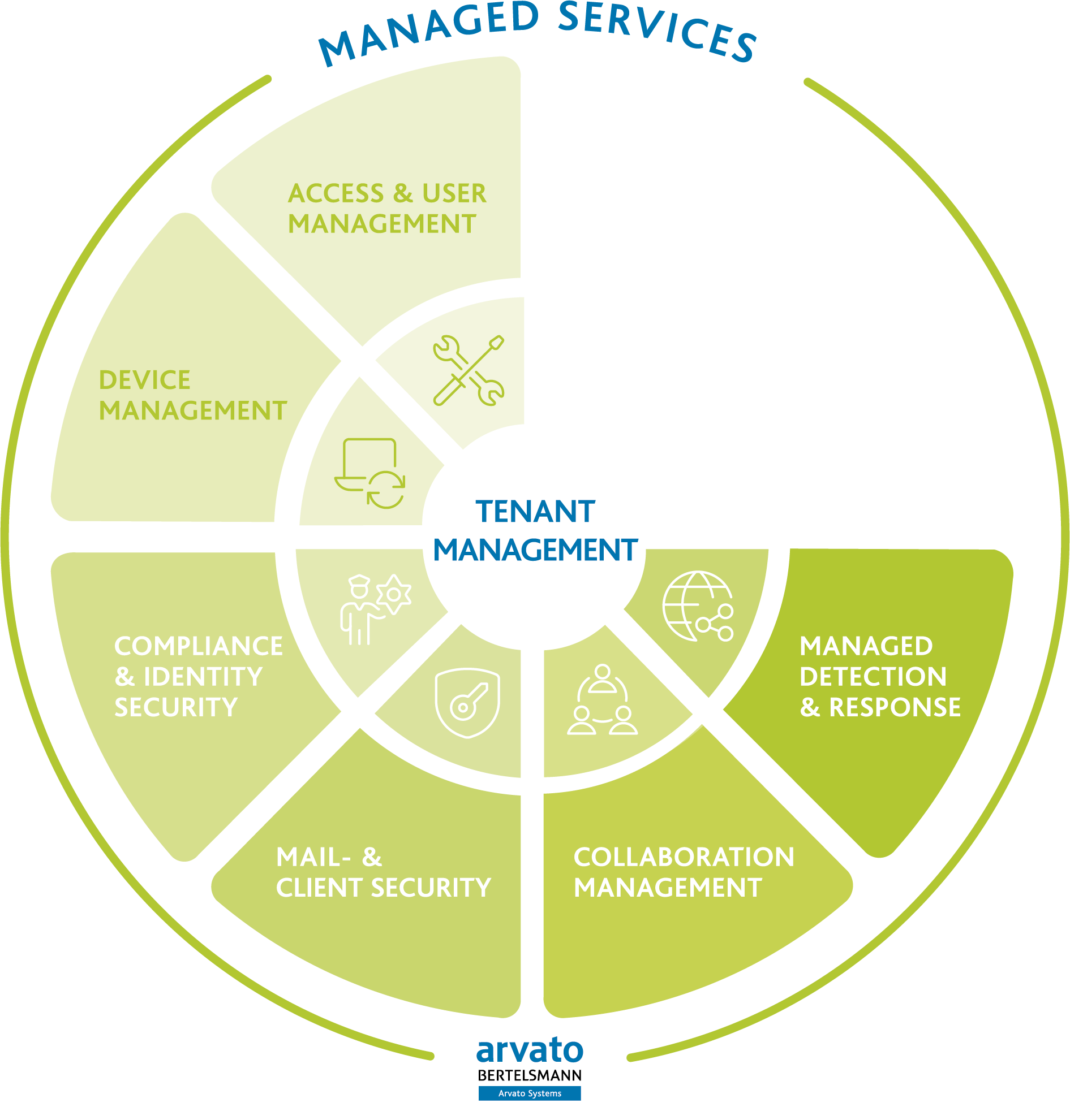 Arvato_Systems_Tenant_Management_Neu_Gruen Managed Microsoft Services von Arvato Systems
