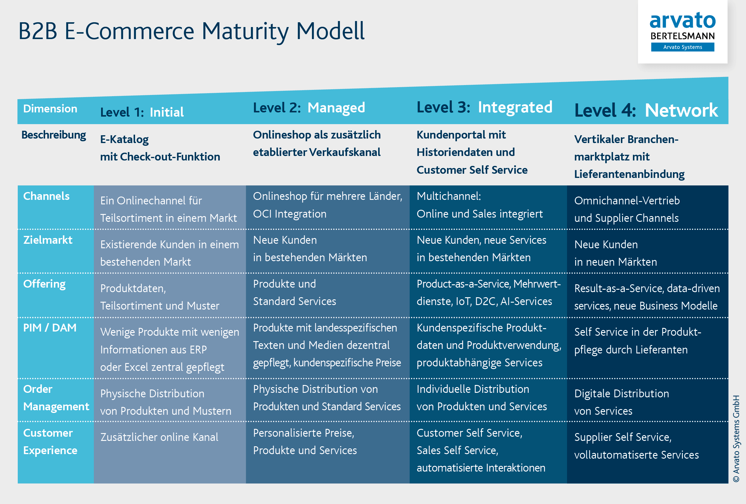 (© © Arvato Systems) B2B E-Commerce Reifegrad-Modell - Arvato Systems