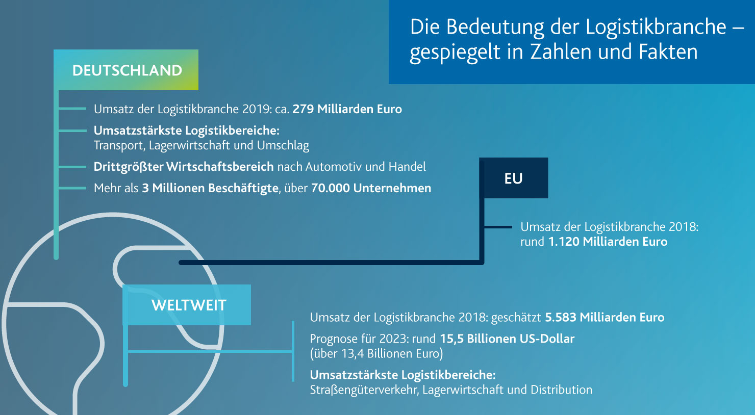 Die Bedeutung der Logistikbranche in Zahlen und Fakten