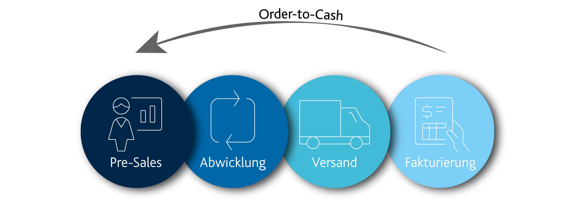 ArvatoSystems_Blog_Order2Cash_Prozess ArvatoSystems_Blog_Order2Cash_Prozess