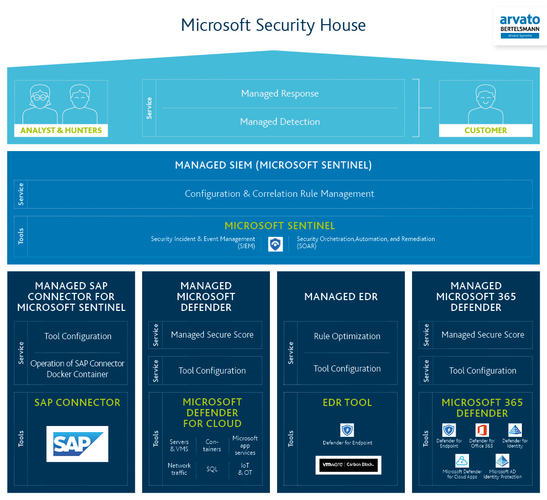 Managed Microsoft Security House | Arvato Systems