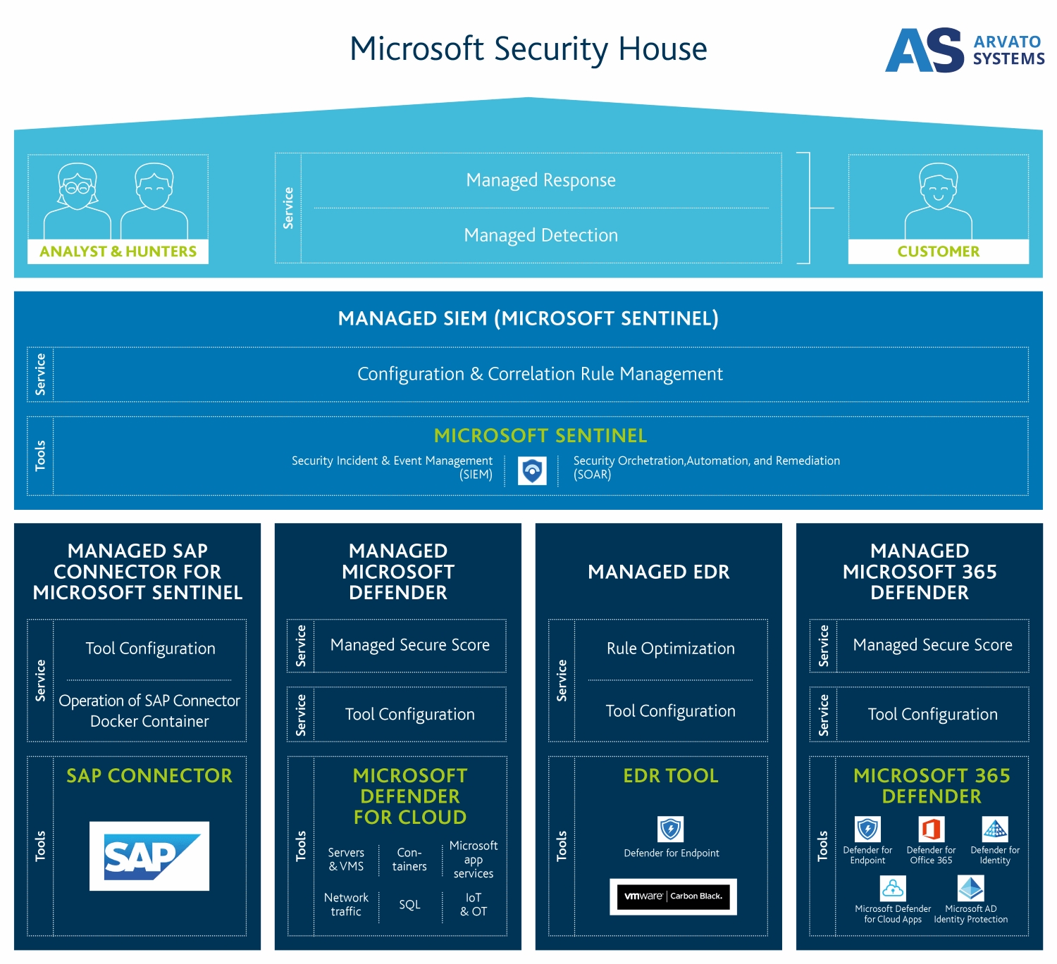 ArvatoSystems_Schaubild_Microsoft Security House (© (c) Arvato Systems) Managed Microsoft Security House | Arvato Systems