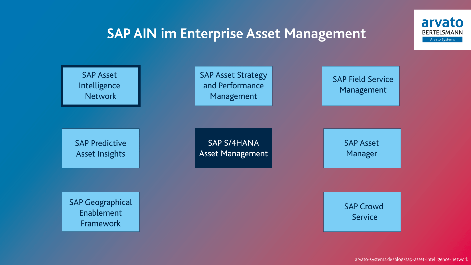 Blog-SAP-AIN_Grafik-Enterprise-Asset-Management SAP AIN im Enterprise-Asset-Management - Grafik