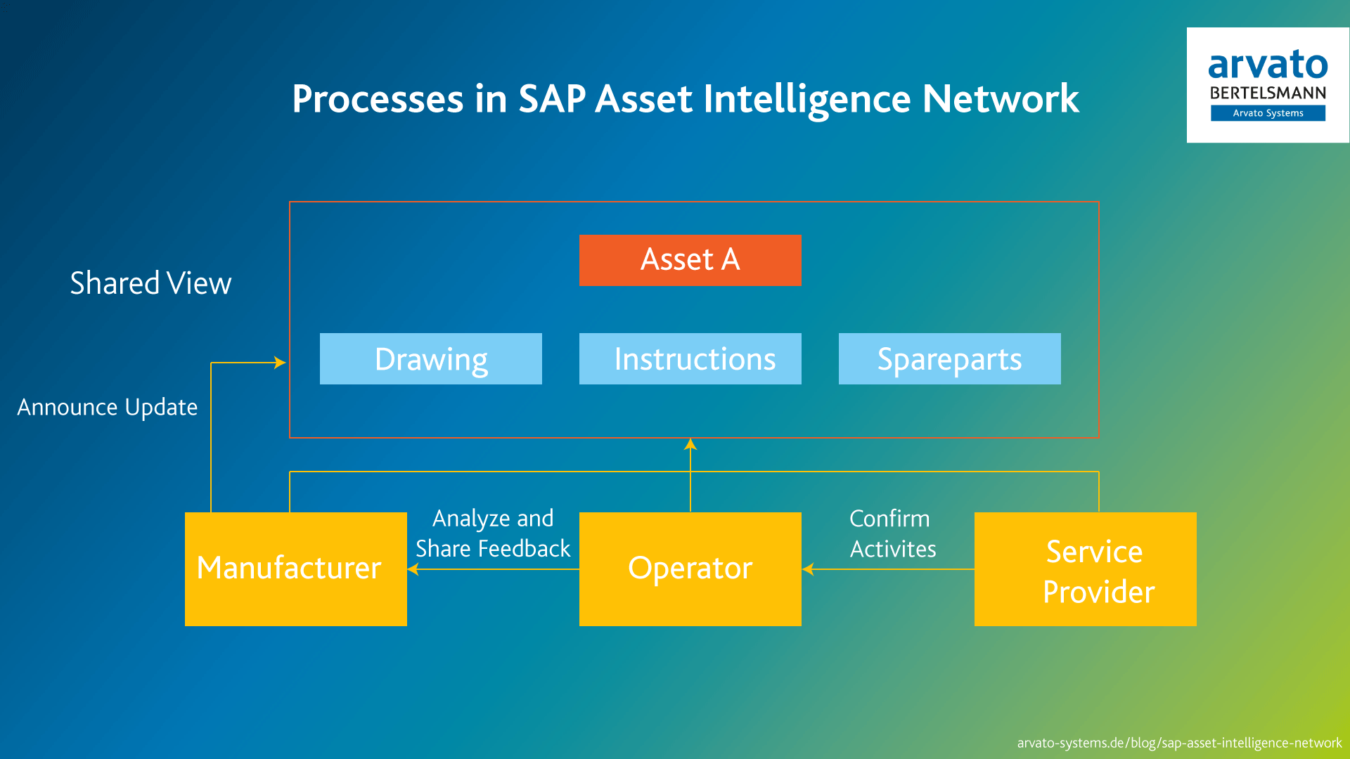 Blog-SAP-AIN_Grafik-Prozesse Processes in SAP AIN - Blog Arvato Systems
