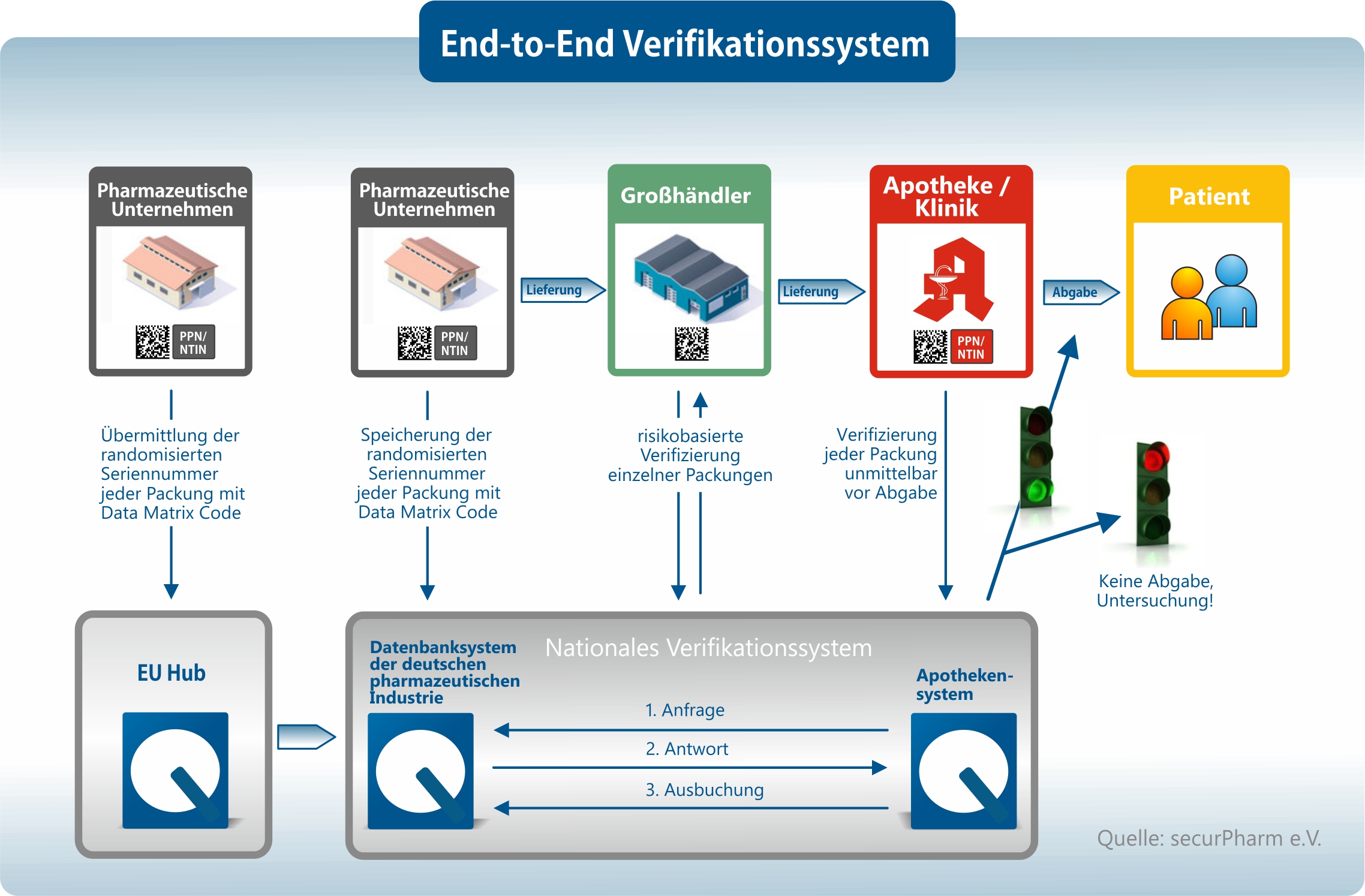 End-to-end Verifikationssystem DE End-to-end Verifikationssystem DE