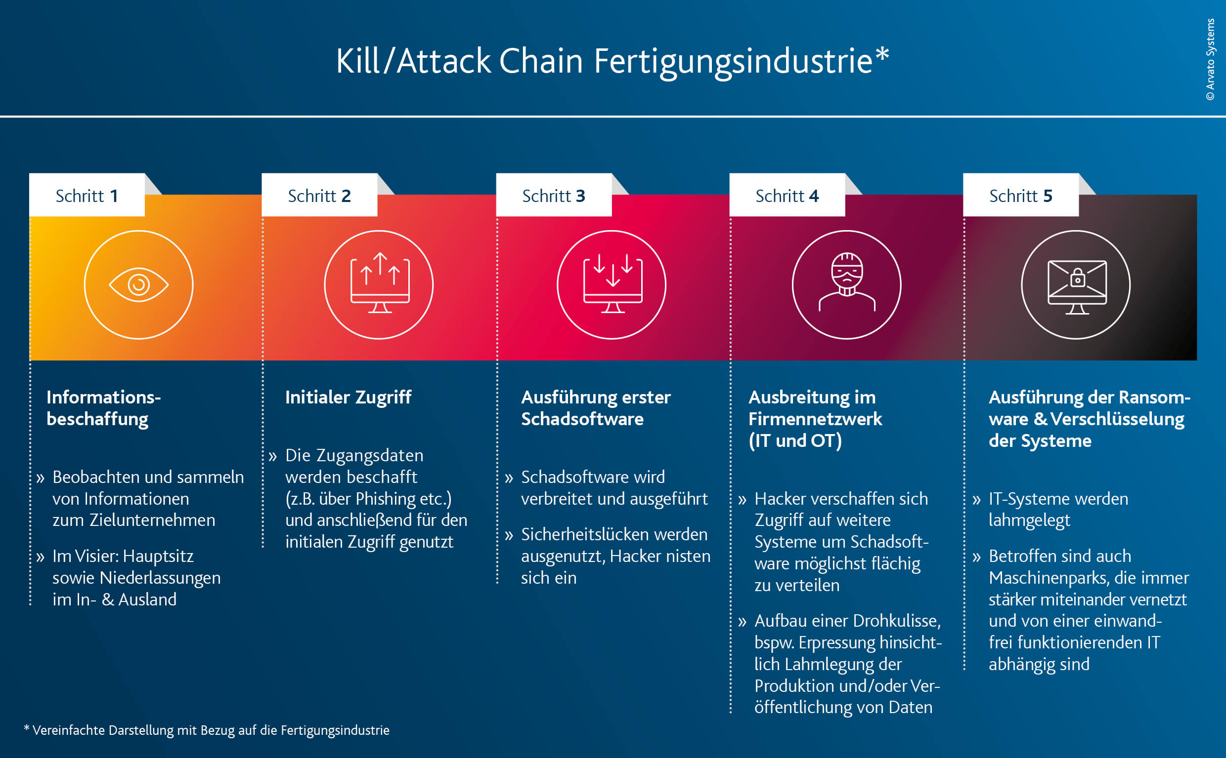 Kill/Attack Chain in der Fertigungsindustrie