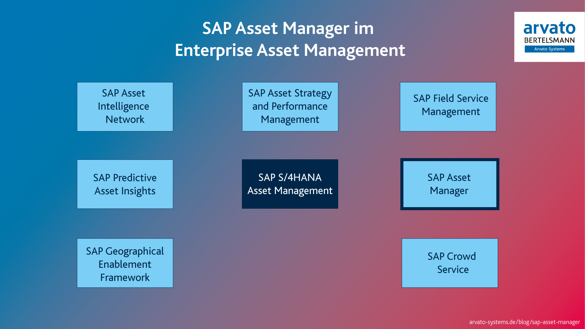 Blog-SAP-Asset-Manager_Grafik-Enterprise-Asset-Management SAP Asset Manager im Enterprise Asset Management - Grafik