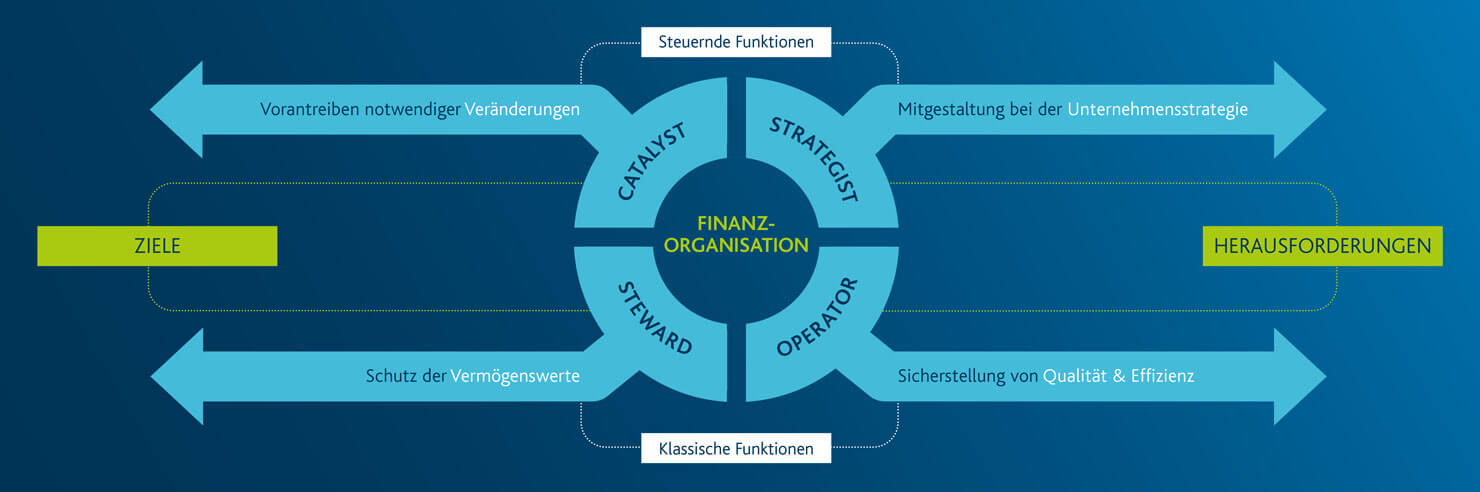 Finance Target Operating Model Grafik - Arvato Systems