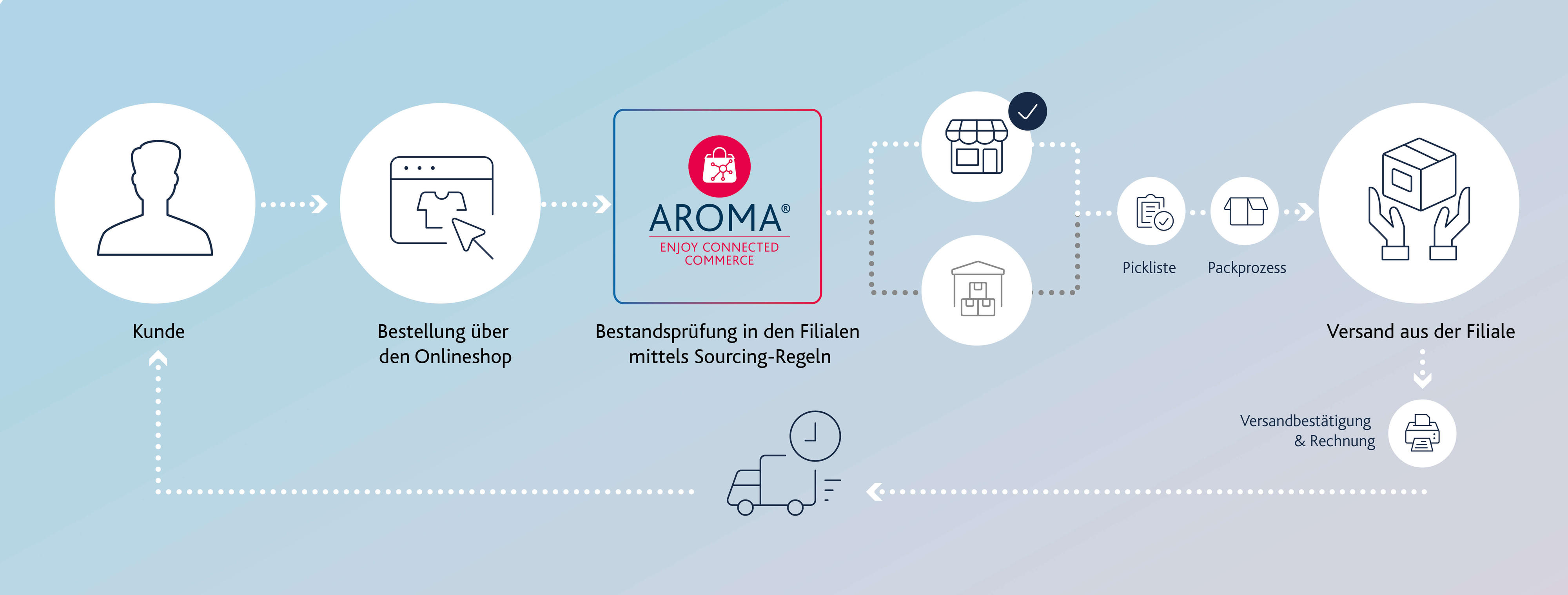 aroma_Grafik_Ship-from-Store_DE aroma_Grafik_Ship-from-Store_DE