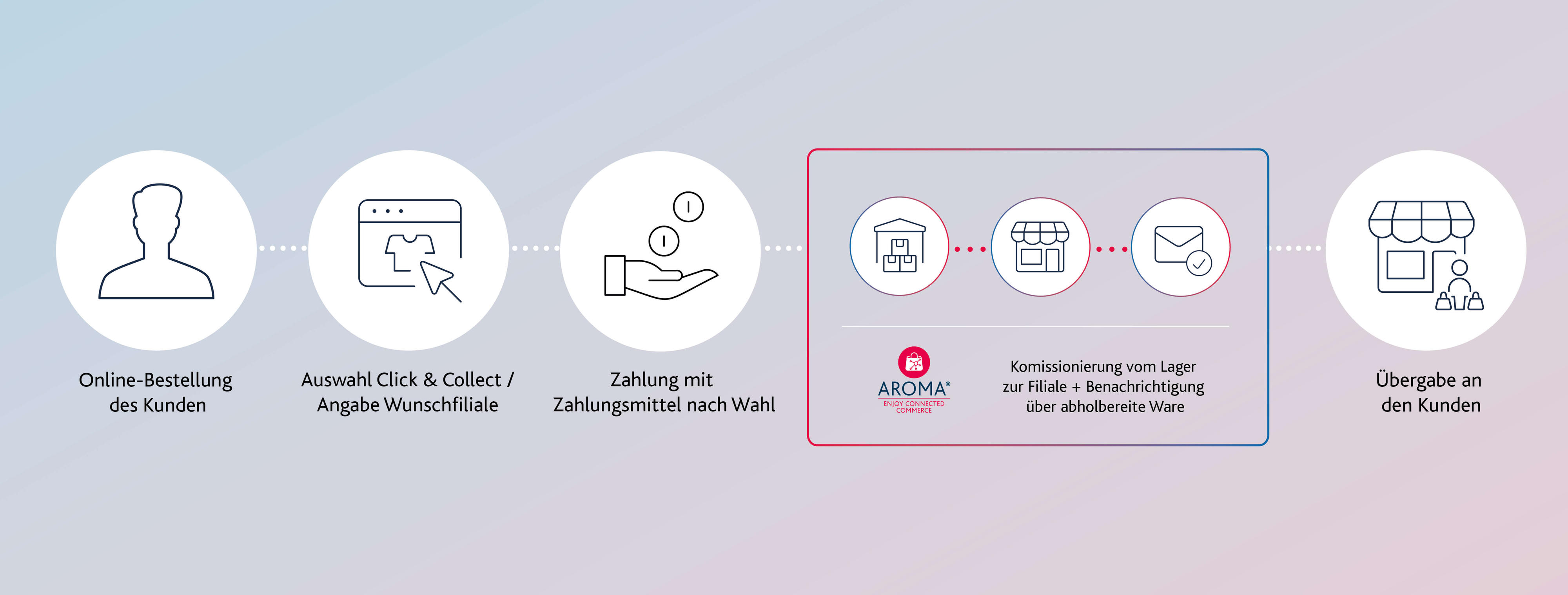 aroma_Grafik_Click_and_Collect_DE aroma_Grafik_Click_and_Collect_DE