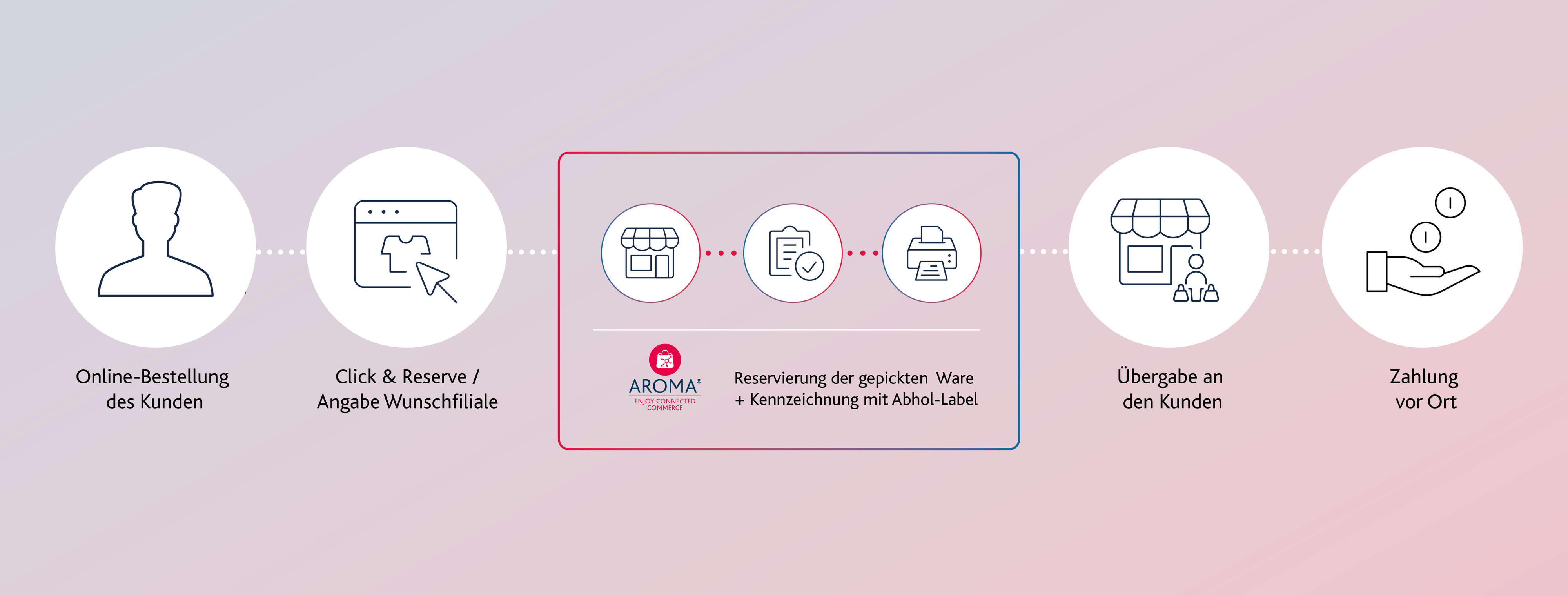 aroma_Grafik_Click_and_Reserve_DE aroma_Grafik_Click_and_Reserve_DE