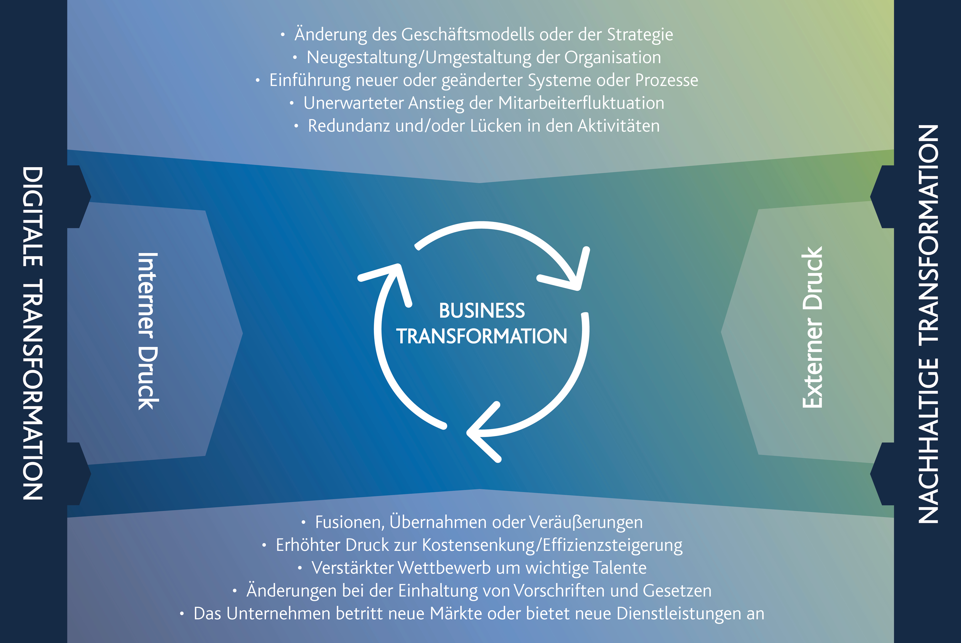 Grafik_Doppelte_Transformation_DE Doppelte Transformation - Grafik - Blog Arvato Systems
