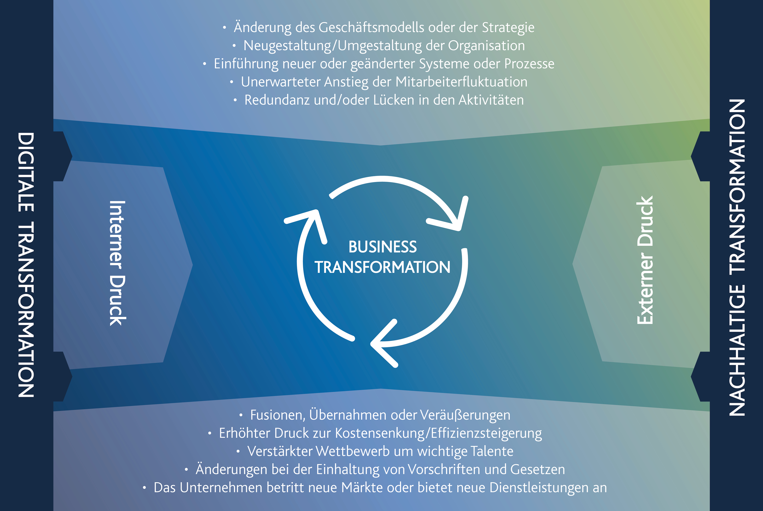 Doppelte Transformation - Grafik - Blog Arvato Systems