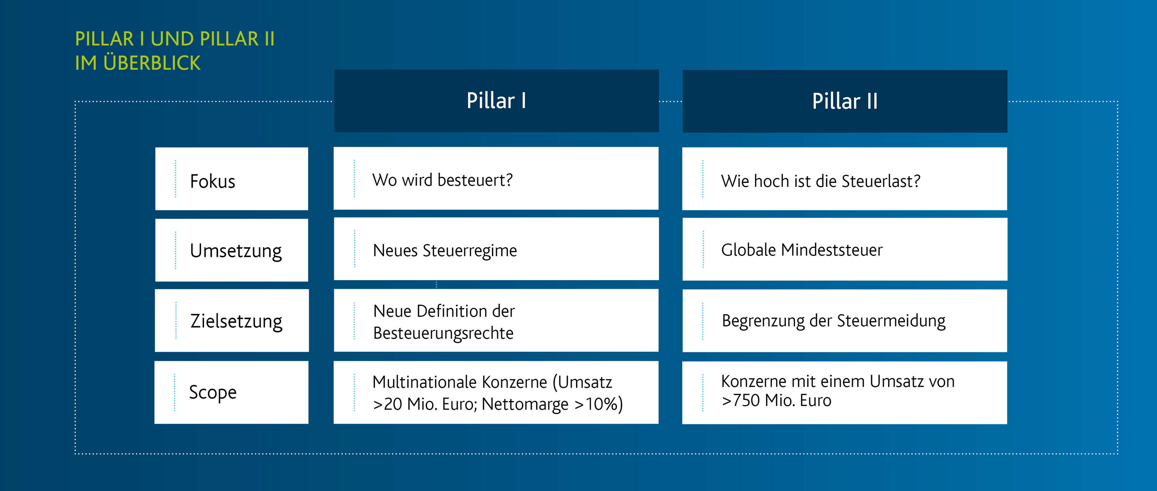 Pillar I und Pillar II Überblick