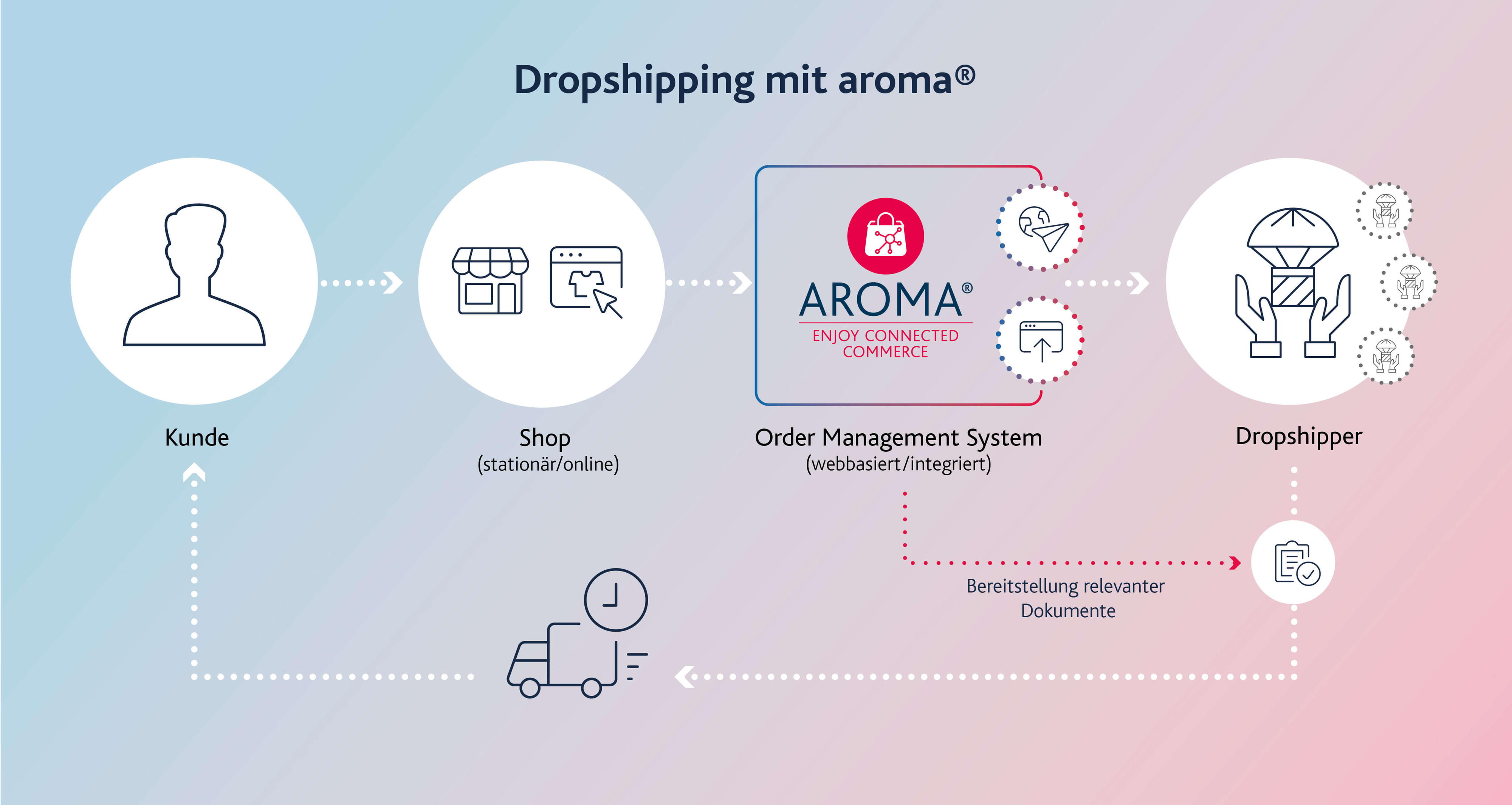 aroma-Grafiken_2022_Dropshipping_neu_DE aroma-Grafiken_2022_Dropshipping_neu_DE