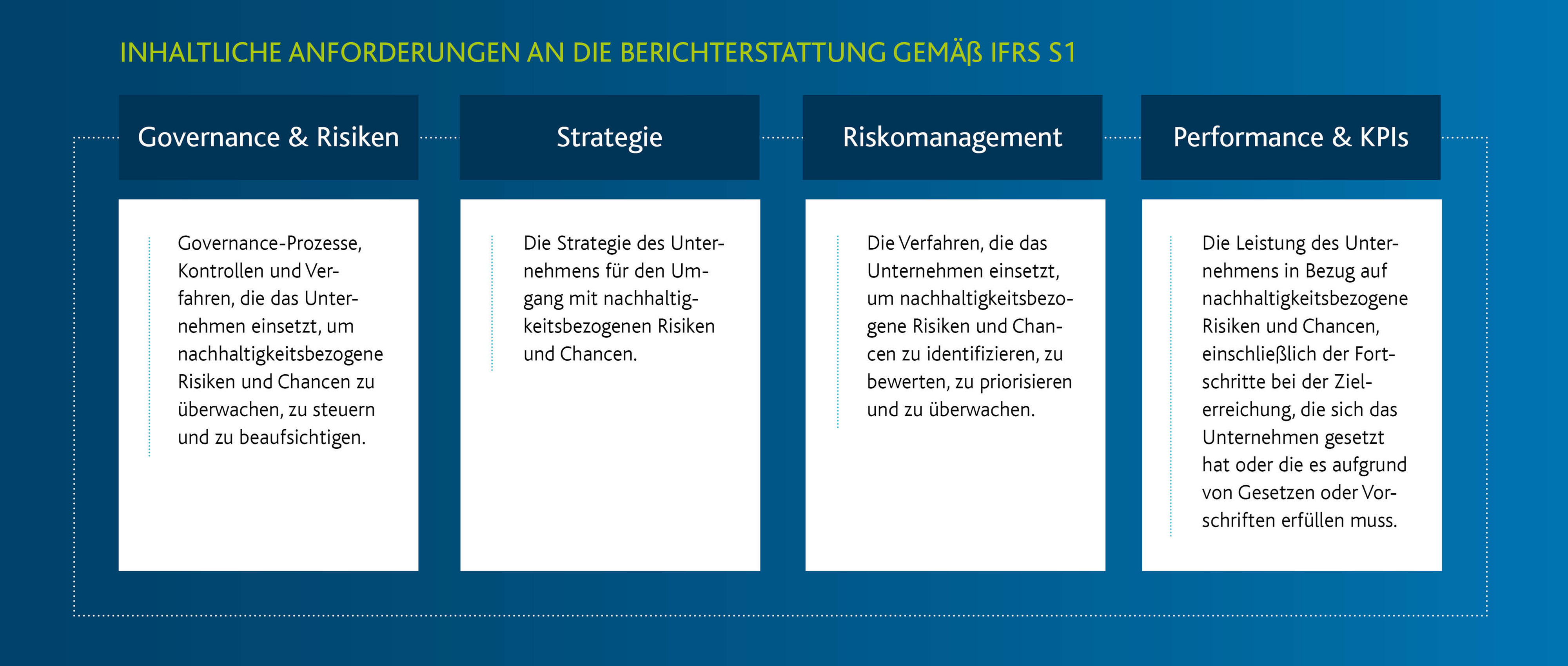 Abbildung 1 - Inhaltliche Anforderungen an die Berichterstattung gemäß IFRS S1 Abbildung 1 - Inhaltliche Anforderungen an die Berichterstattung gemäß IFRS S1