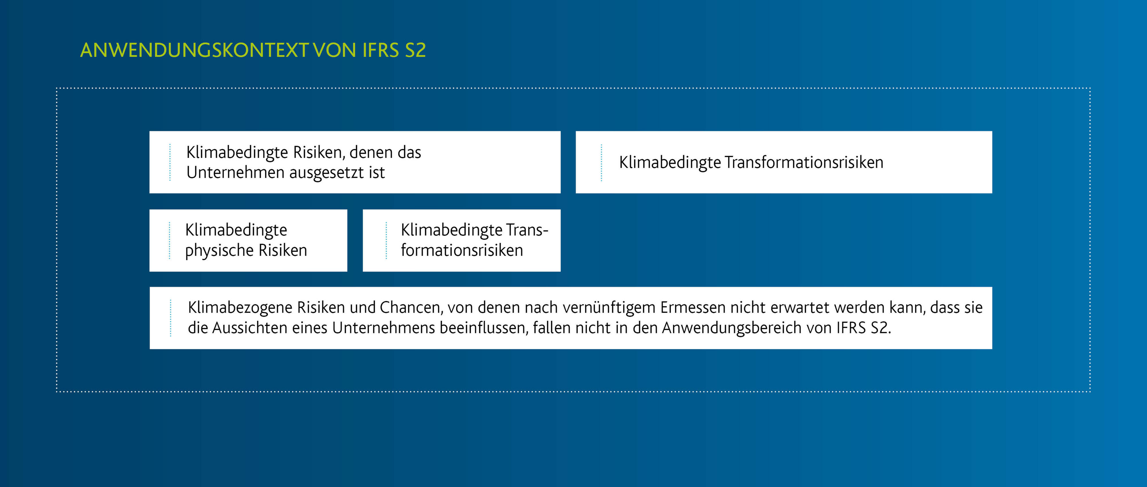Abbildung 2 - Anwedungskontext von IFRS S2 Abbildung 2 - Anwedungskontext von IFRS S2