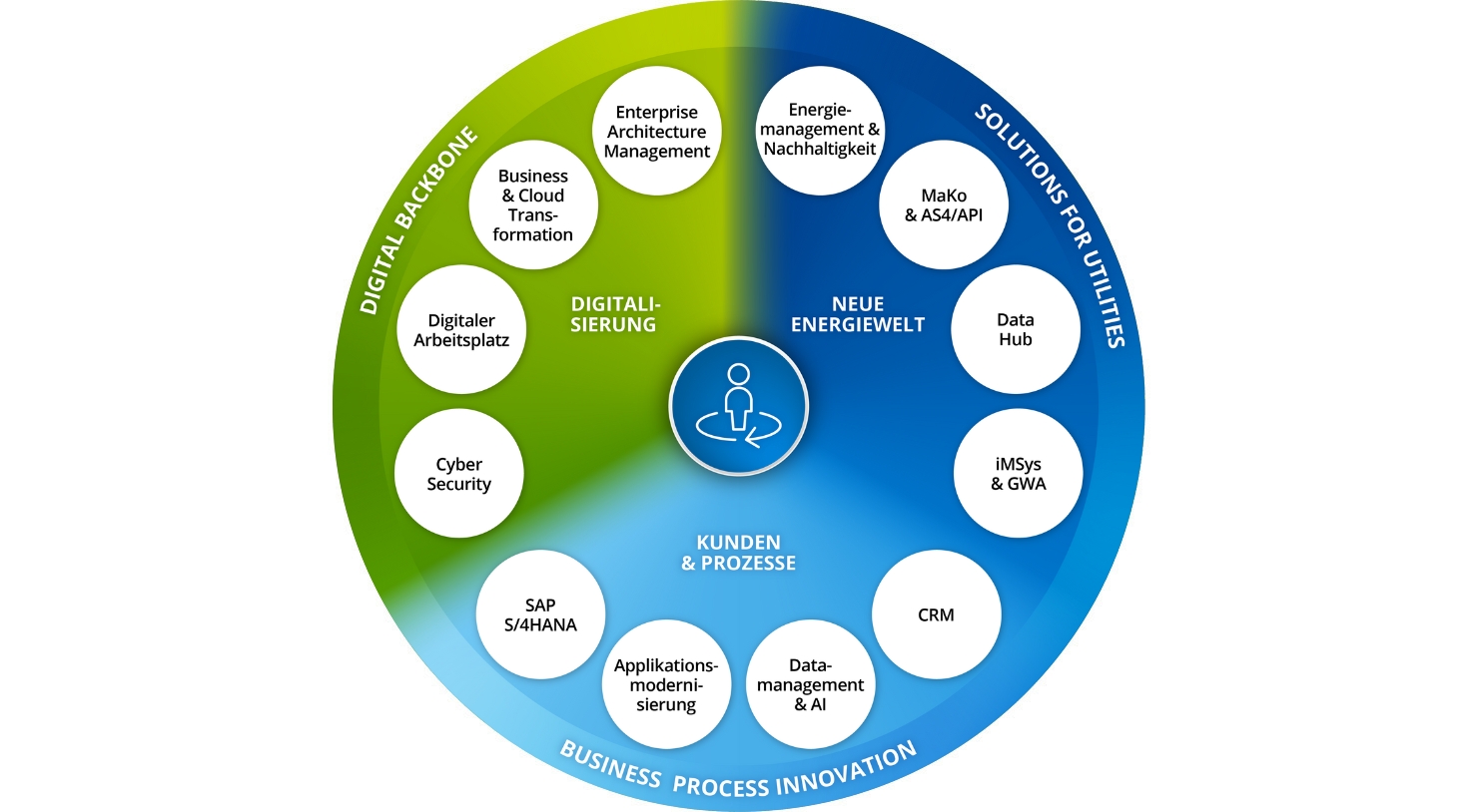 Arvato Systems Energiewirtschaft | Wheel