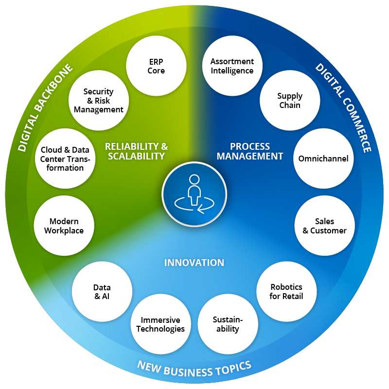 Arvato-Systems-Consumer-Products_Wheel_1123m