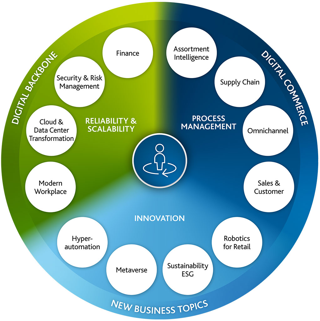 Arvato-Systems-Consumer-Products_Wheel_1123m