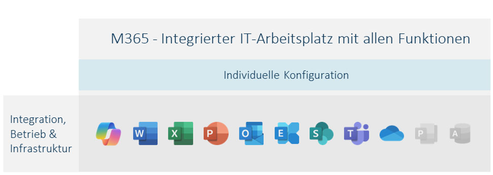 Heterogene Arbeitsplatz-IT mit individuellen Integrationen einzelner Tools