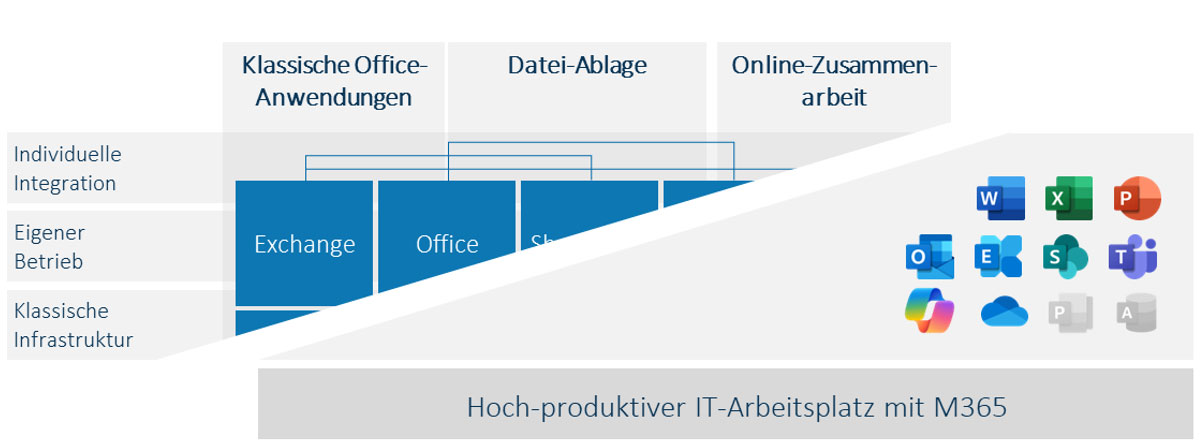 Den Generationenwechsel aktiv steuern, um die Produktivitätsvorteile zu erreichen