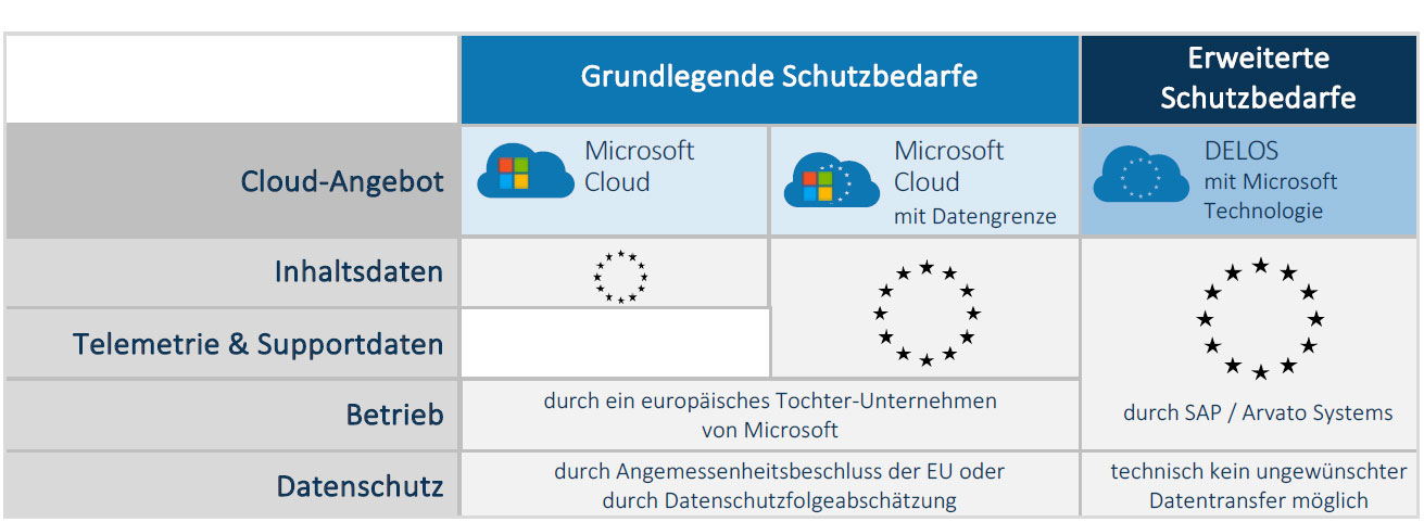 Clouds für unterschiedliche Schutzbedarfe