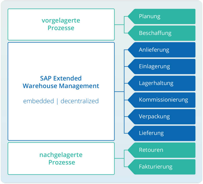 SAP EWM (Extended Warehouse Management) Prozesse