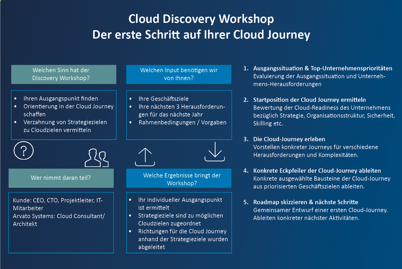 Cloud_Workshop_Schritte Cloud_Workshop_Schritte