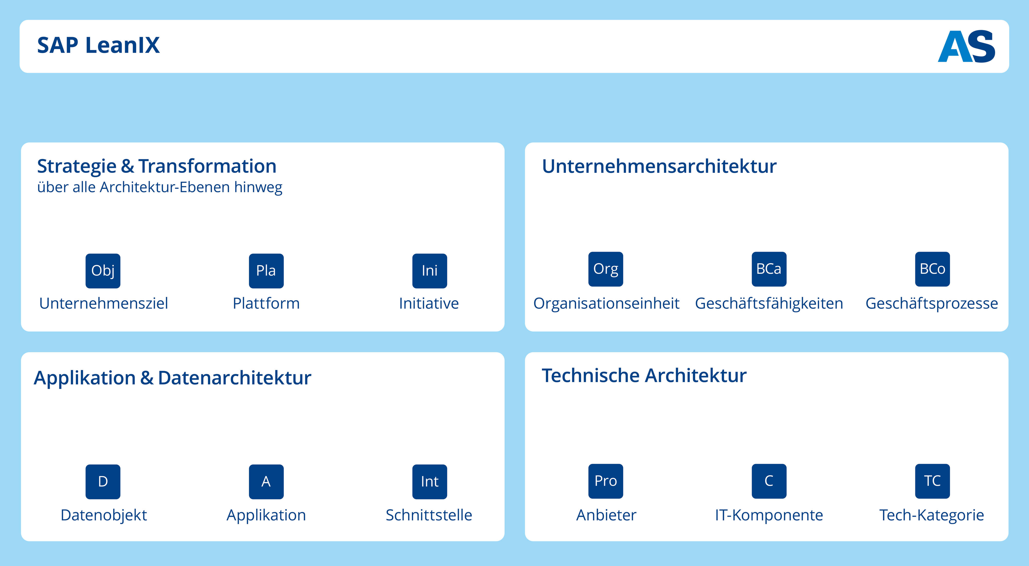 ARV_25_008-Schaubild_SAP LeanIX (© (c) Arvato Systems) SAP LeanIX Schaubild