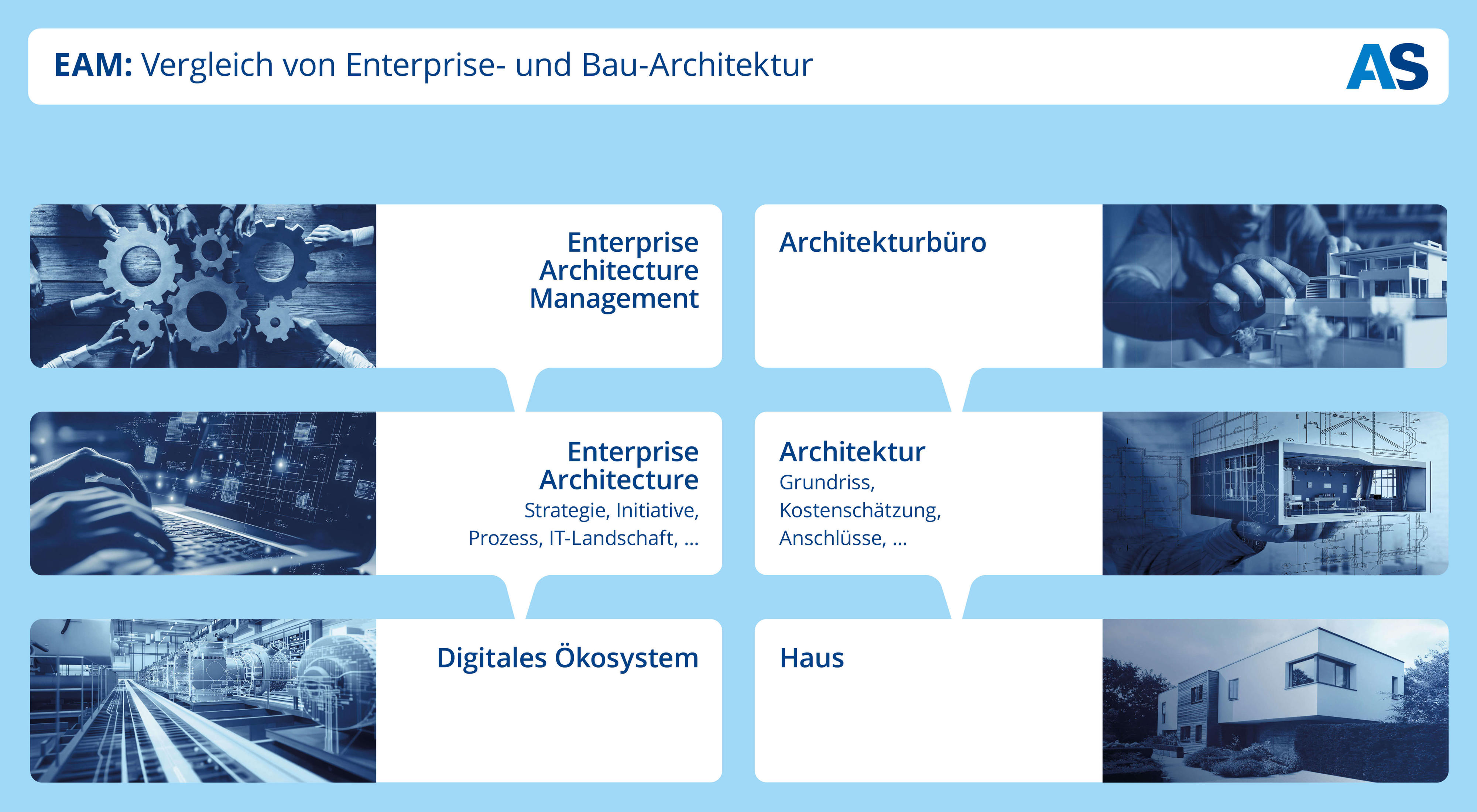 Schaubild_EAM Architektur (© (c) Arvato Systems) EAM Architektur Schaubild