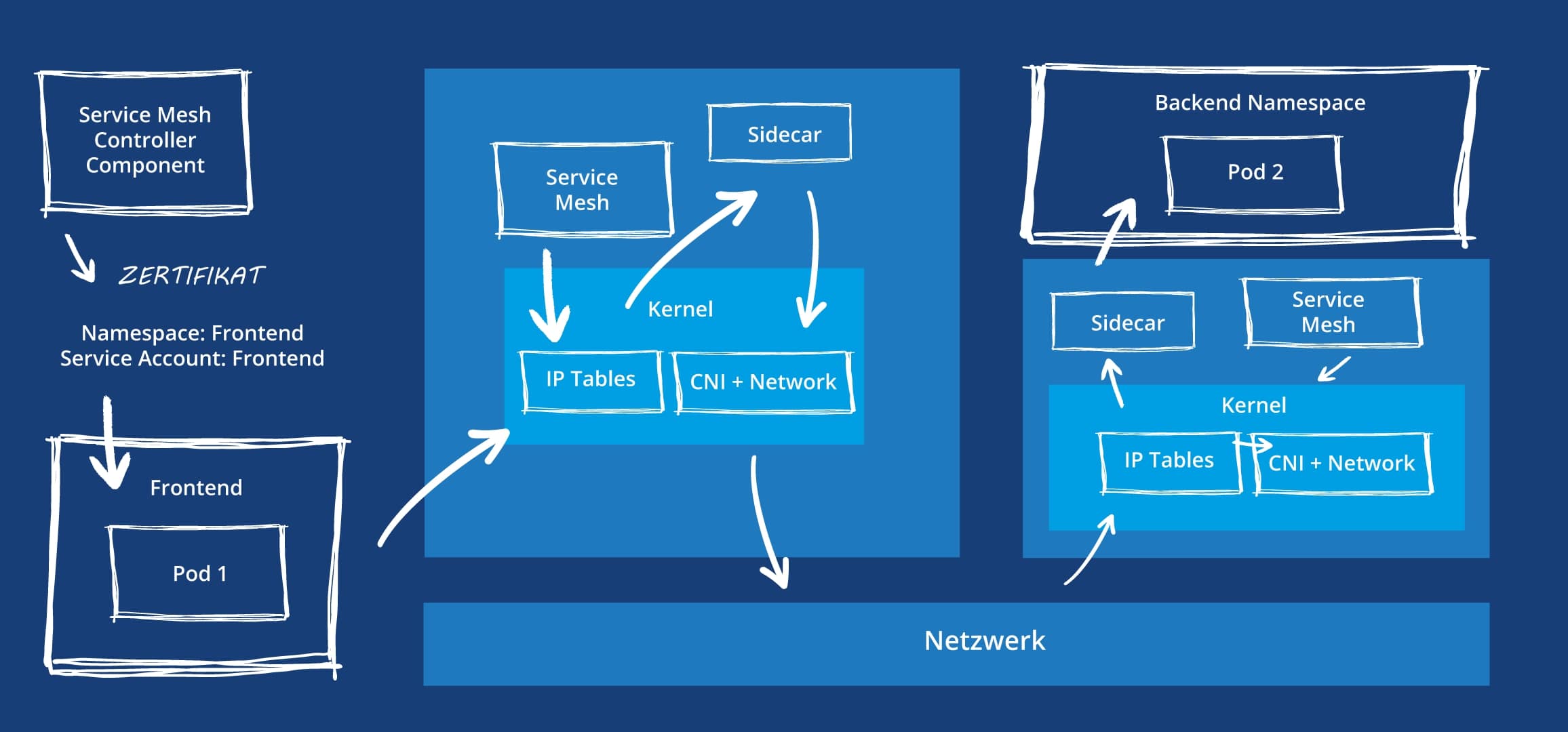 Kubernetes-3_DE