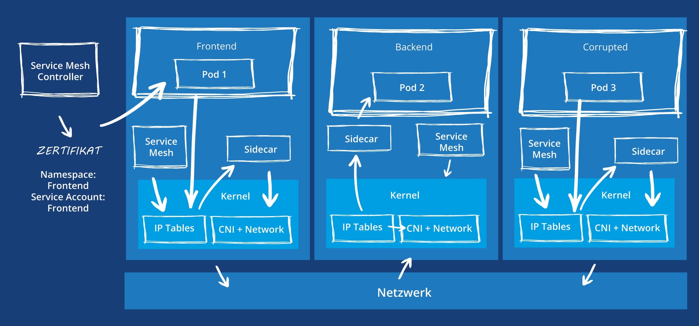 Kubernetes-5_DE