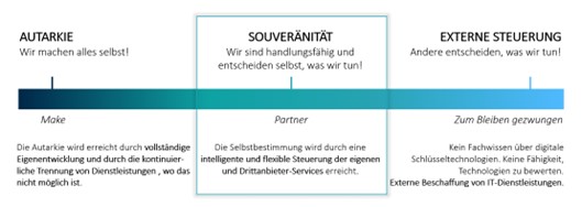 ArvatoSystems_DigitaleSouveränität_Definition ArvatoSystems_DigitaleSouveränität_Definition