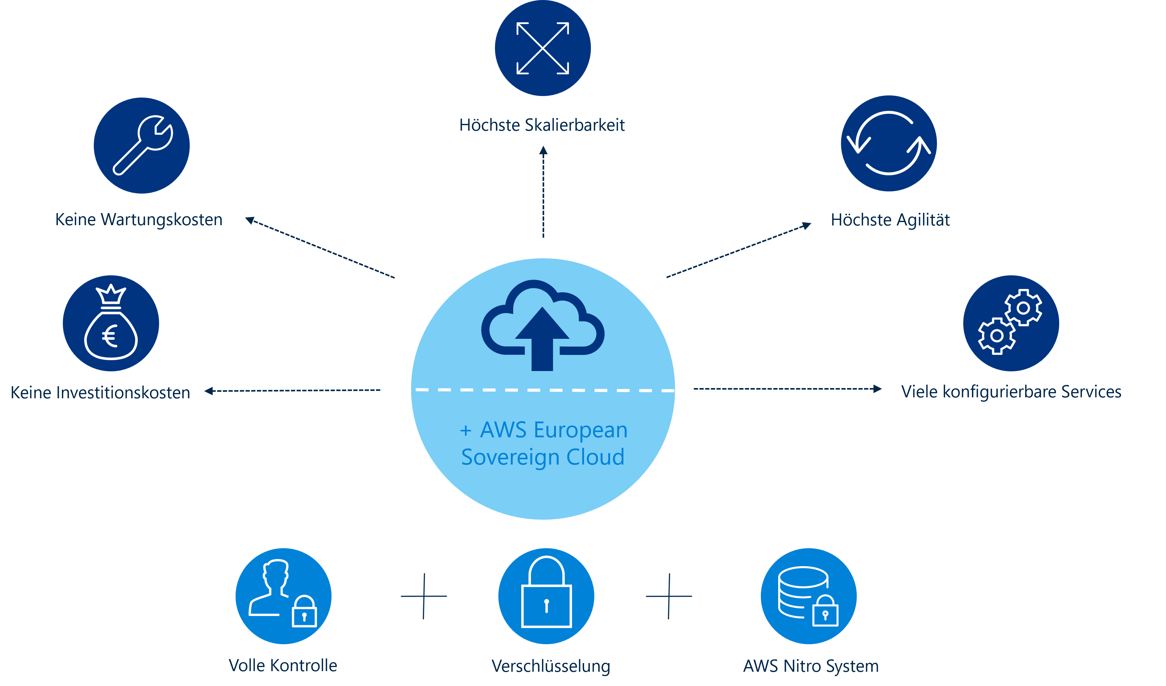 Grafik AWS ESC