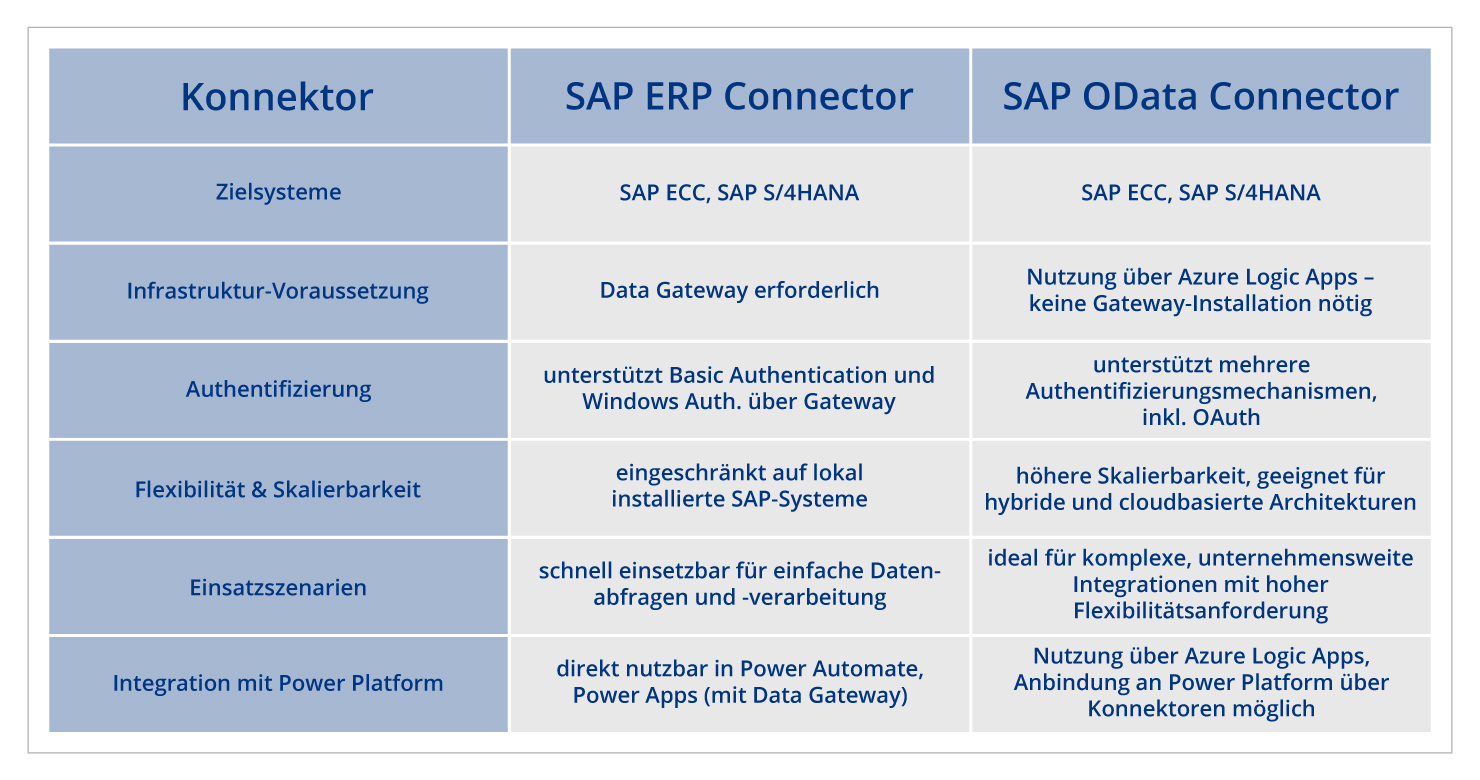 PowerPlatform_SAP_Tabelle_DE