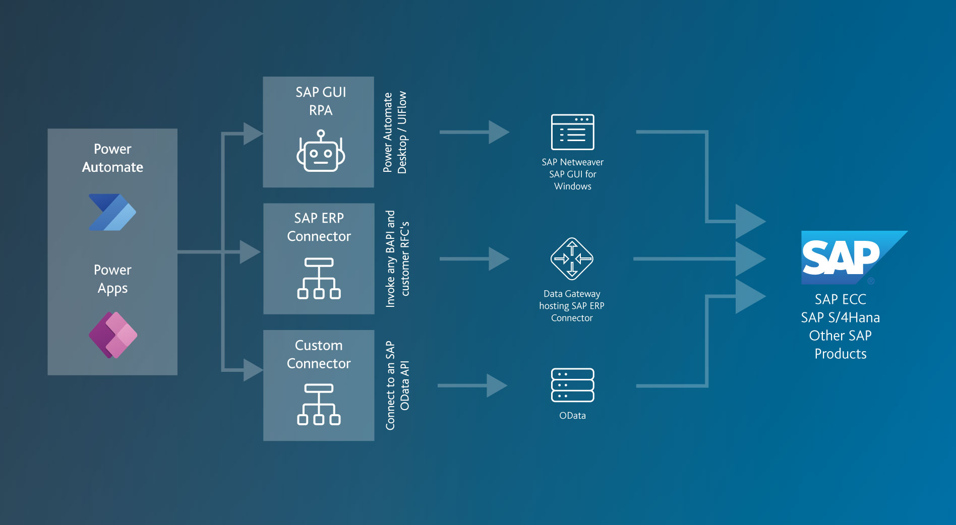 PowerPlatform_SAP_Grafik
