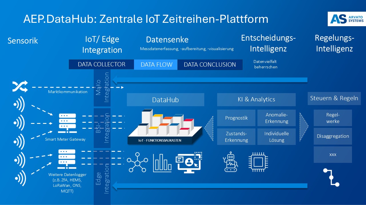 AEP.DataHub_Zentrale-IoT-Zeitreihen-Plattform_GRAFIK AEP.DataHub_Zentrale-IoT-Zeitreihen-Plattform_GRAFIK