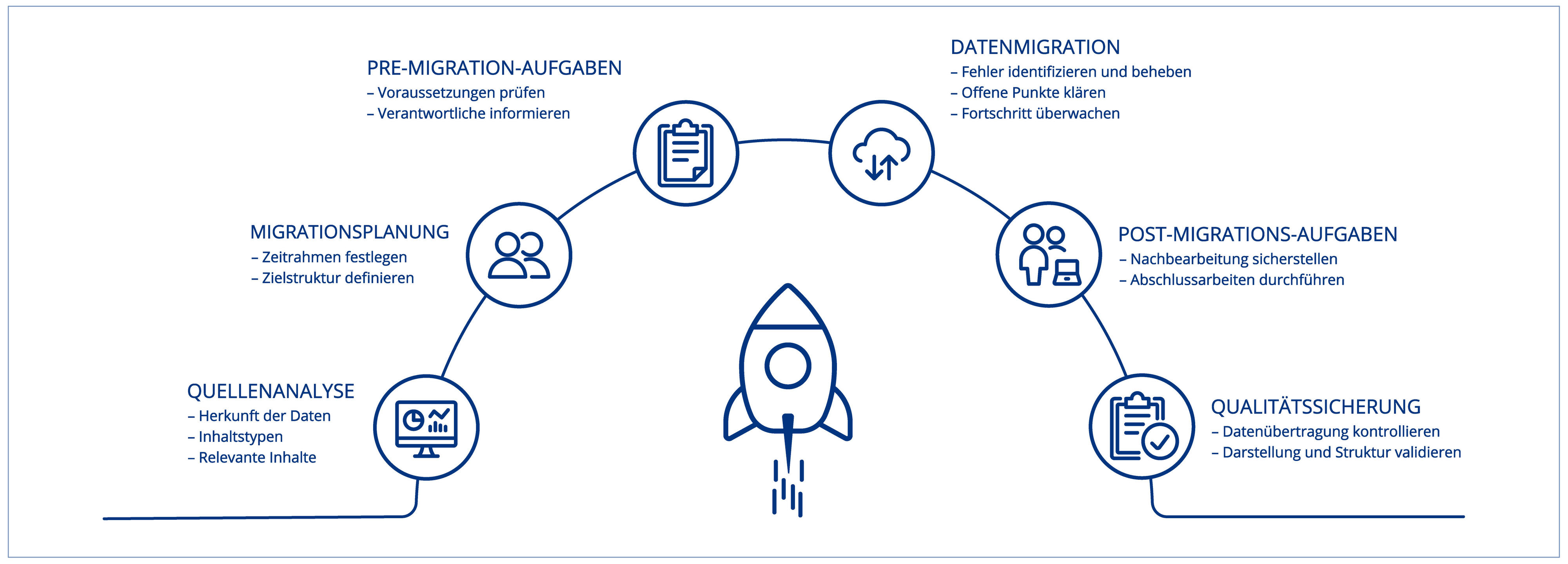 SharePoint Migration mit SPOT | Grafik