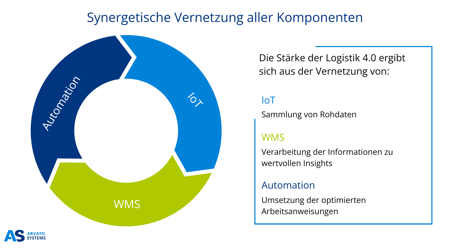 Grafik Smart Warehouse Evolution Vernetzung Logistik 4.0_DE_1480x814 (1) Grafik Smart Warehouse Evolution Vernetzung Logistik 4.0_DE_1480x814 (1)