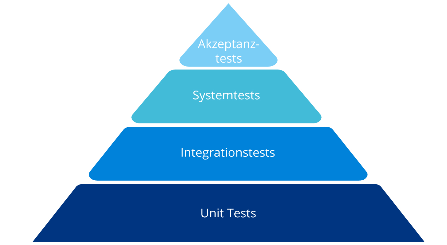 Software-Testing_Testpyramide_DE