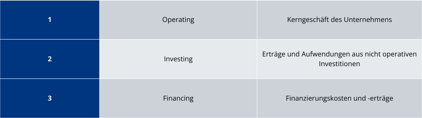 IFRS 18: 3 Kategorien