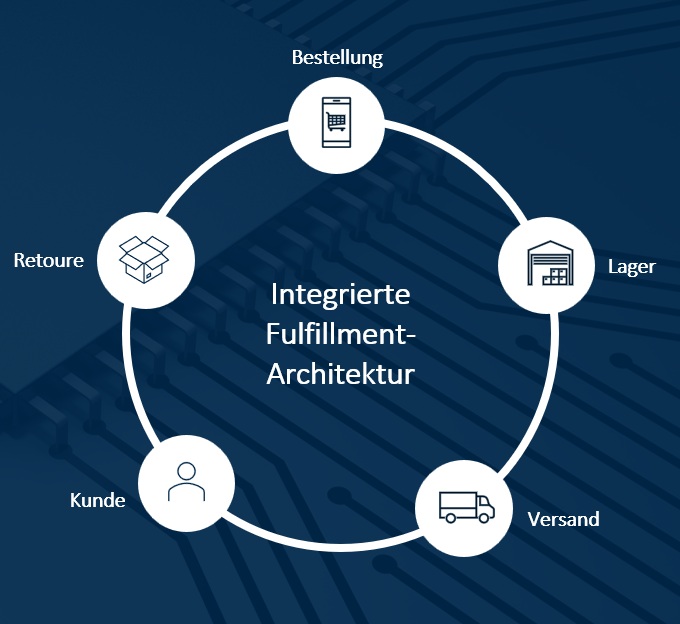 Integrierte Fulfillment-Architektur