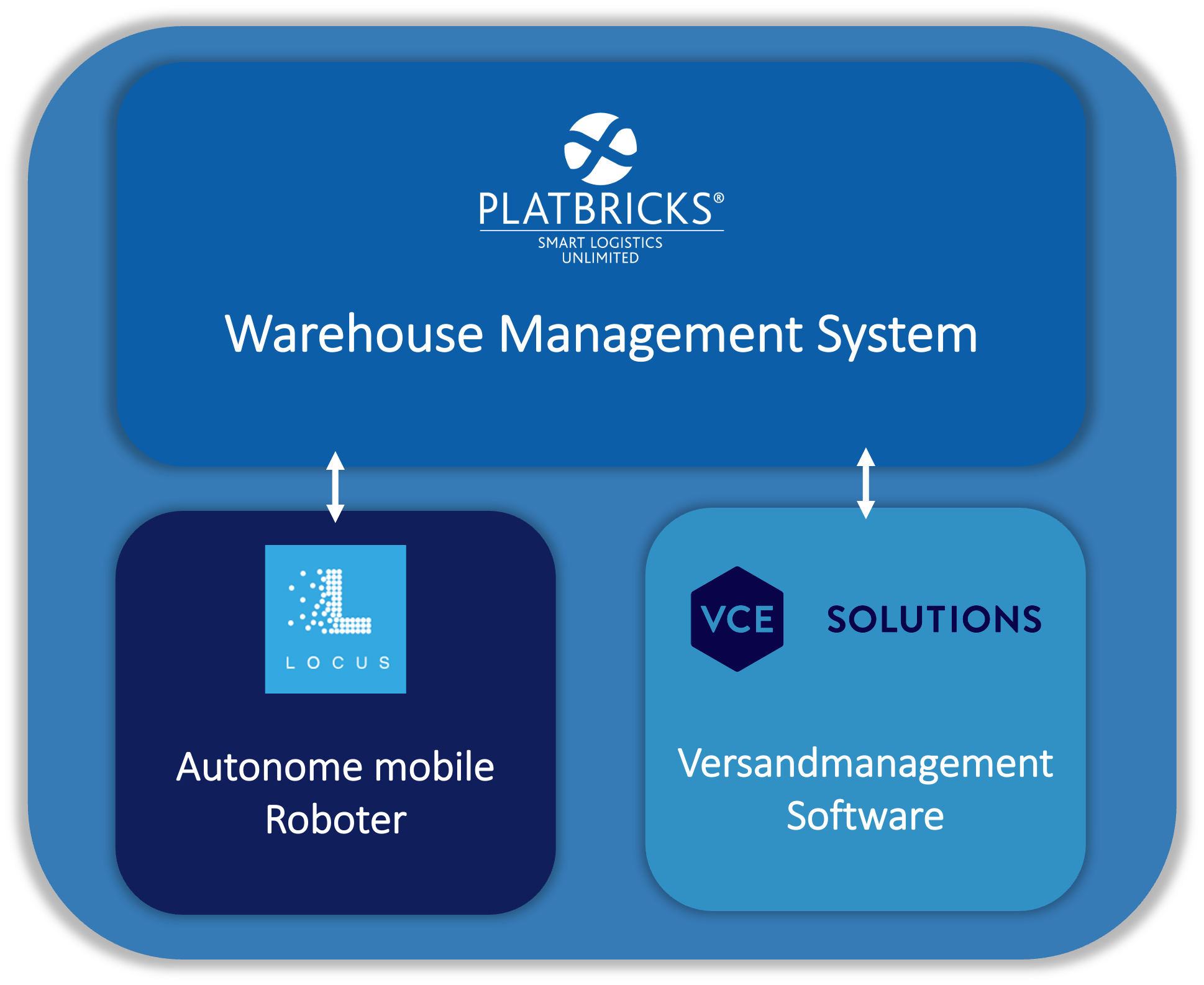 Fullfillment-Architektur mit platbricks