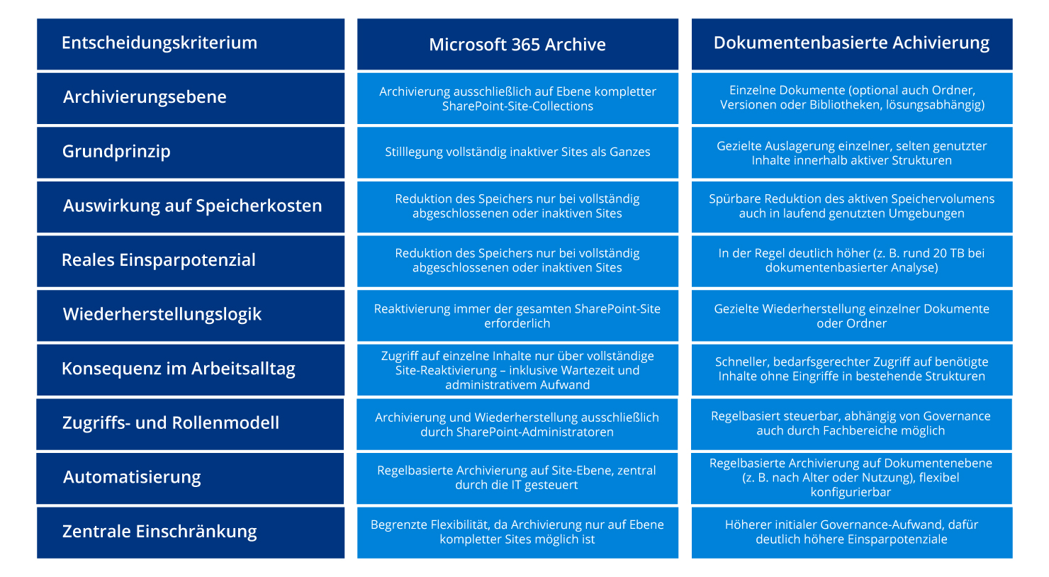 Grafik-Microsoft-365-Archive_DE