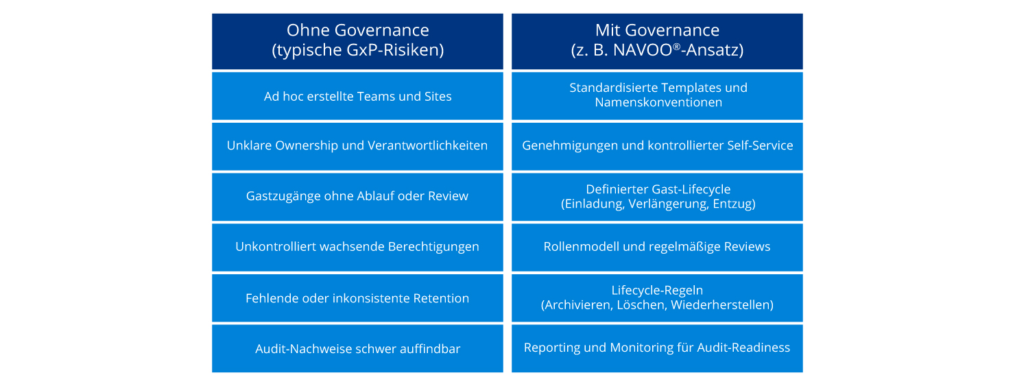 Kurzüberblick: Typische Risiken vs. Governance-Ansätze