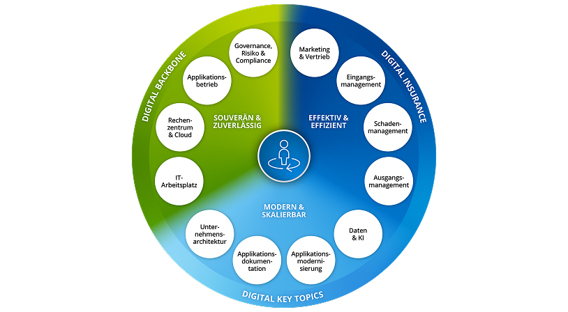 Industry Wheel Versicherungen und Finanzdienstleistungen